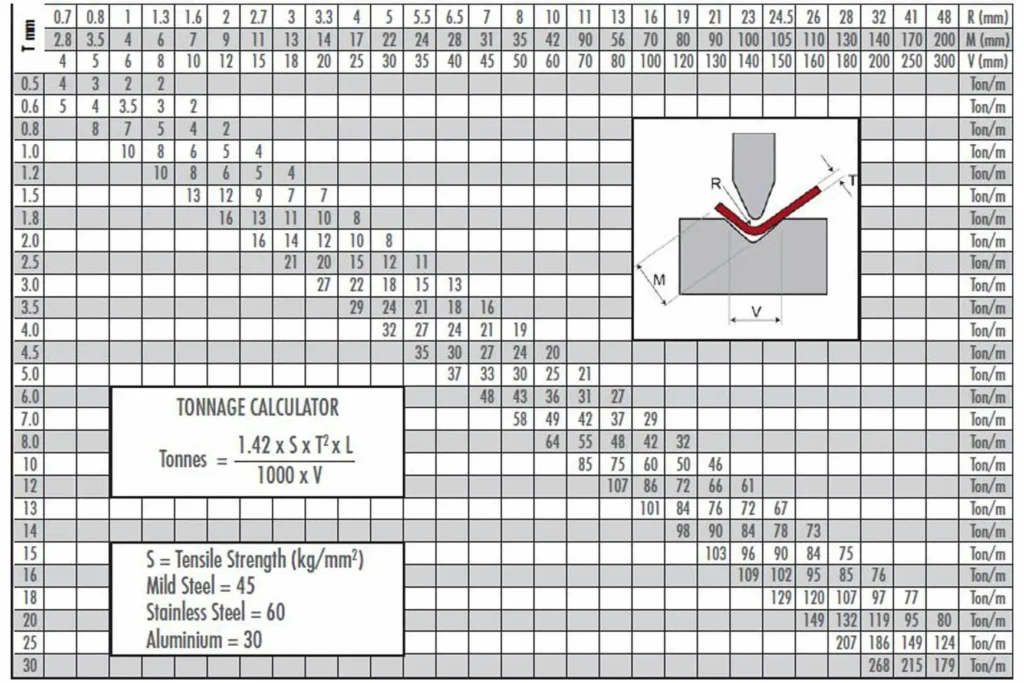 Tonnage calculator for bending materials